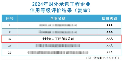 CNCEC-TCC Receives AAA Credit Rating for Six Consecutive Years